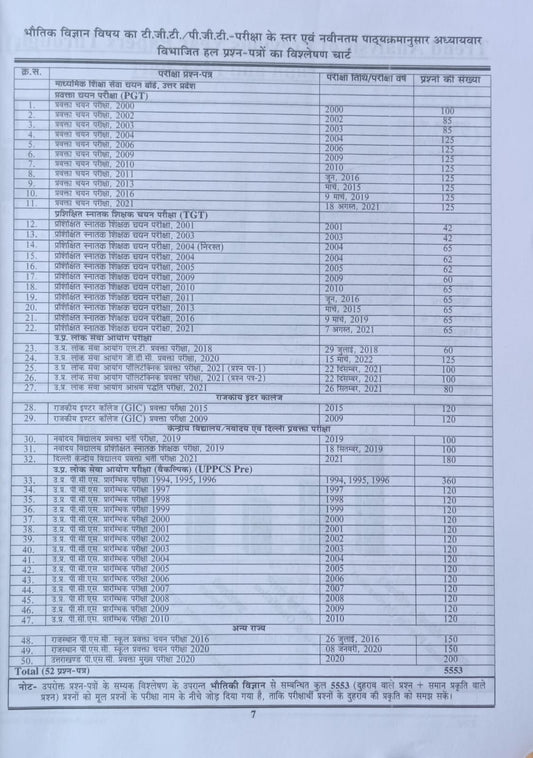 Youth TGT PGT Vigyan Science 1 physics Chapterwise Solved Papers 52 Sets And 5553+ Objective Questions Hindi and English Medium Useful For Teaching Exam