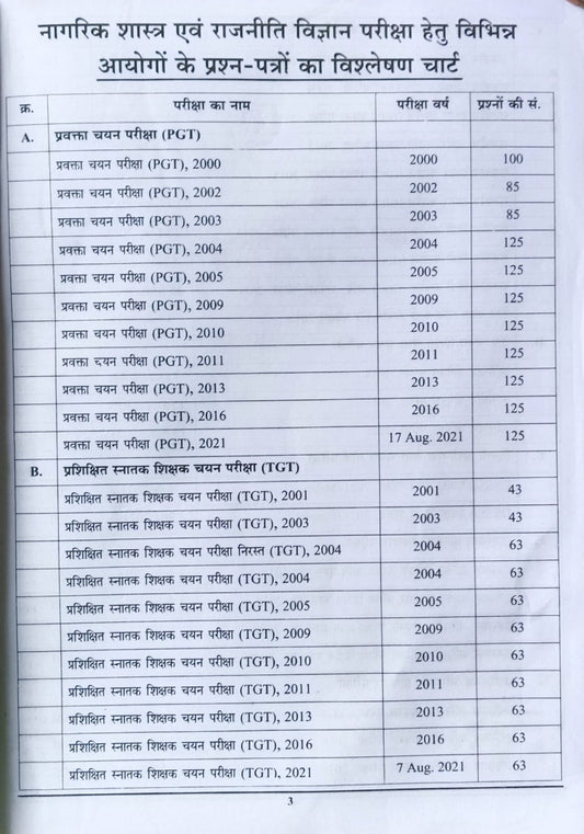 Youth TGT PGT Civics Nagrikshastra Chapterwise Solved Papers 106 Sets 11263+ Objective Questions Book Hindi Medium