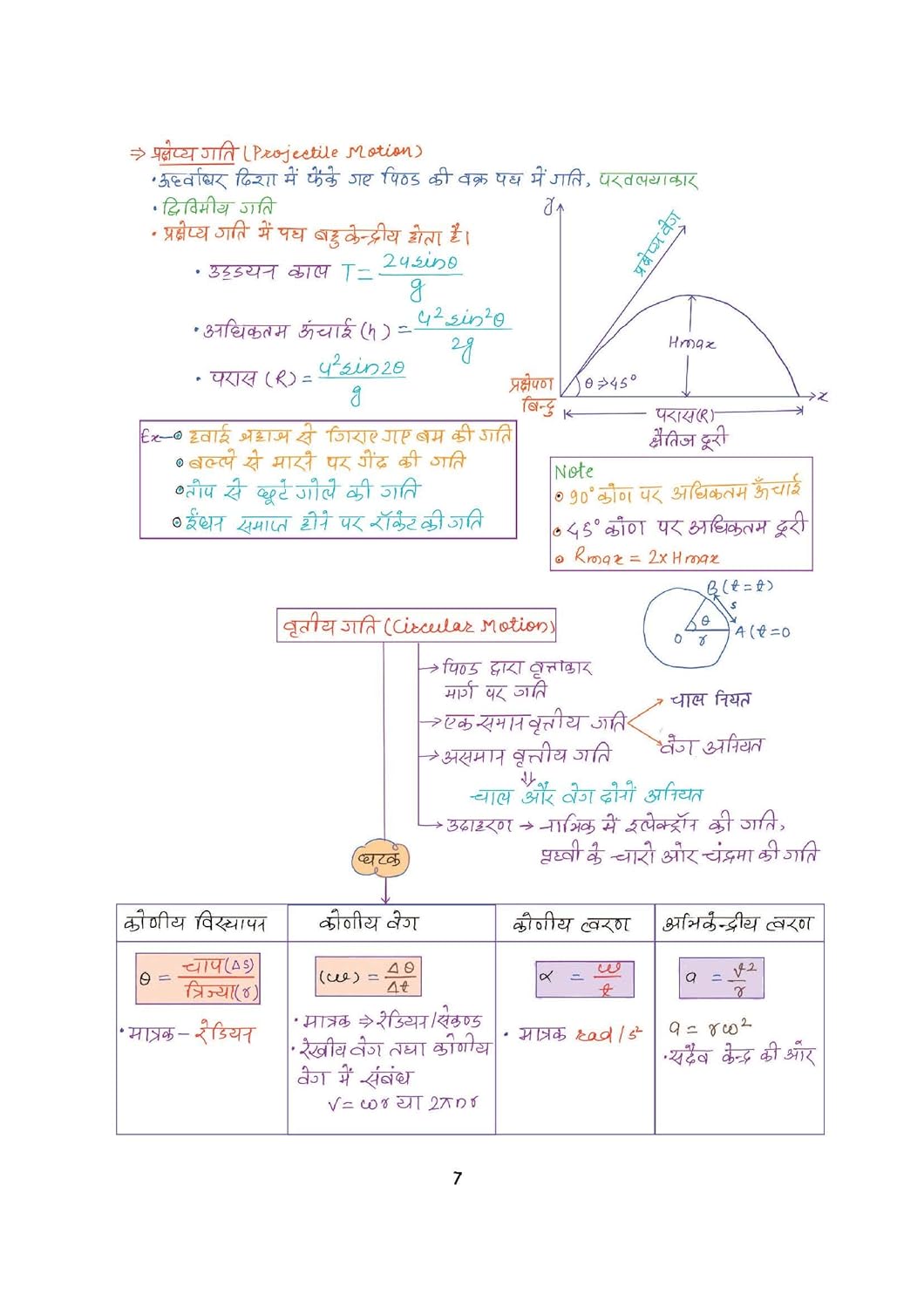 Arihant Vigyan Capsule Handwritten Notes For SSC Railway Police NDA CDS CAPF State PCS And Other Exams Short Notes for Smart Preparation