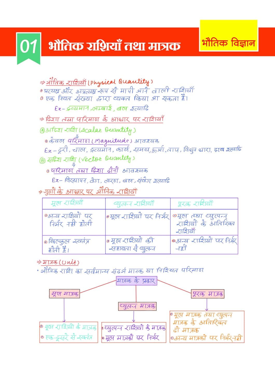 Arihant Vigyan Capsule Handwritten Notes For SSC Railway Police NDA CDS CAPF State PCS And Other Exams Short Notes for Smart Preparation