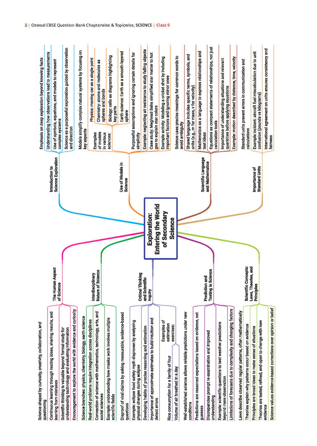 Oswaal CBSE Question Bank Class 9 Chapterwise And Topicwise Science Exploration New NCERT Textbook Based On Latest CBSE Syllabus