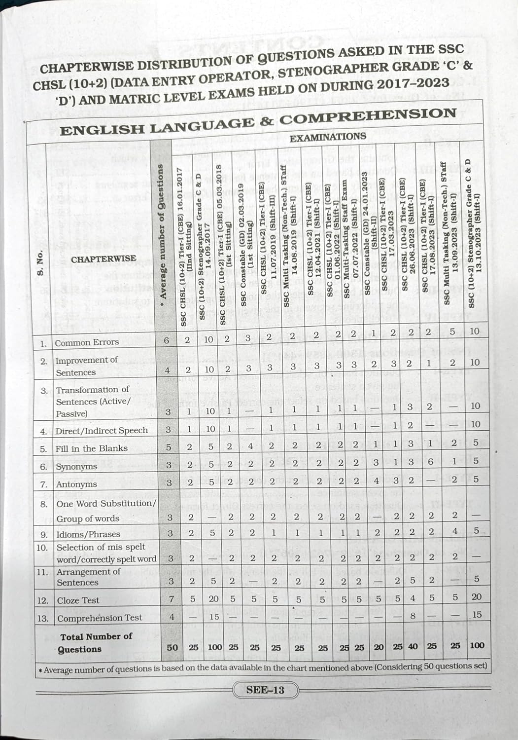 Kiran SSC TCS PYQs English Language Chapterwise And Typewise Solved Papers 16950+ December 2023 TCS PYQs Of Till Cgl Tier 1 And Tier 2 English Medium