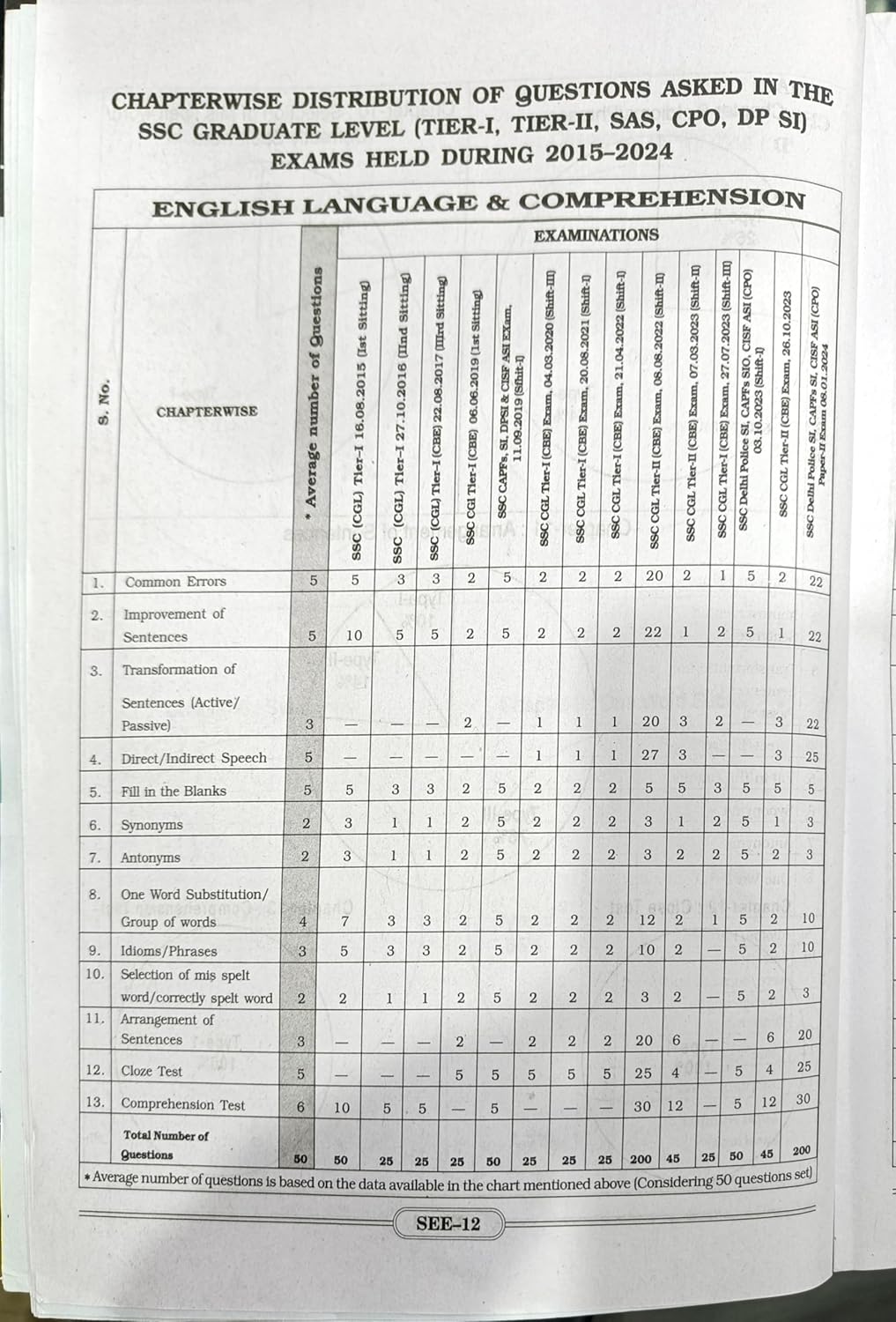 Kiran SSC TCS PYQs English Language Chapterwise And Typewise Solved Papers 16950+ December 2023 TCS PYQs Of Till Cgl Tier 1 And Tier 2 English Medium