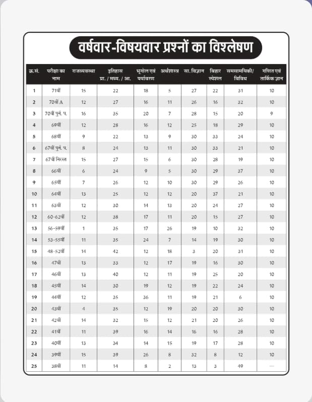 KGS BPSC Prelims 24 Years Subject wise Solved Papers 38th to 71th from Year 1992 to 2025 with 3600+ Questions with Detailed Explanations 2nd Edition Hindi Medium