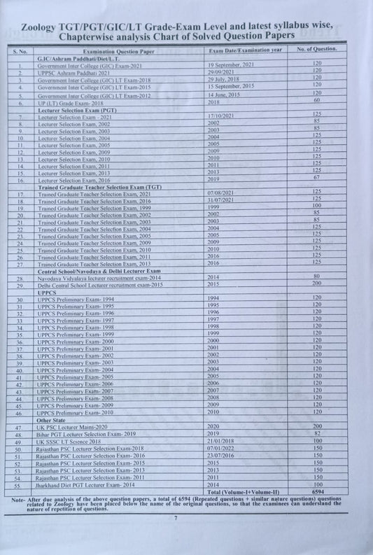 Youth Biology Zoology Chapterwise Solved Papers Volume 1 English Medium for TGT PGT LT Grade GIC GDC NTA UGC NET