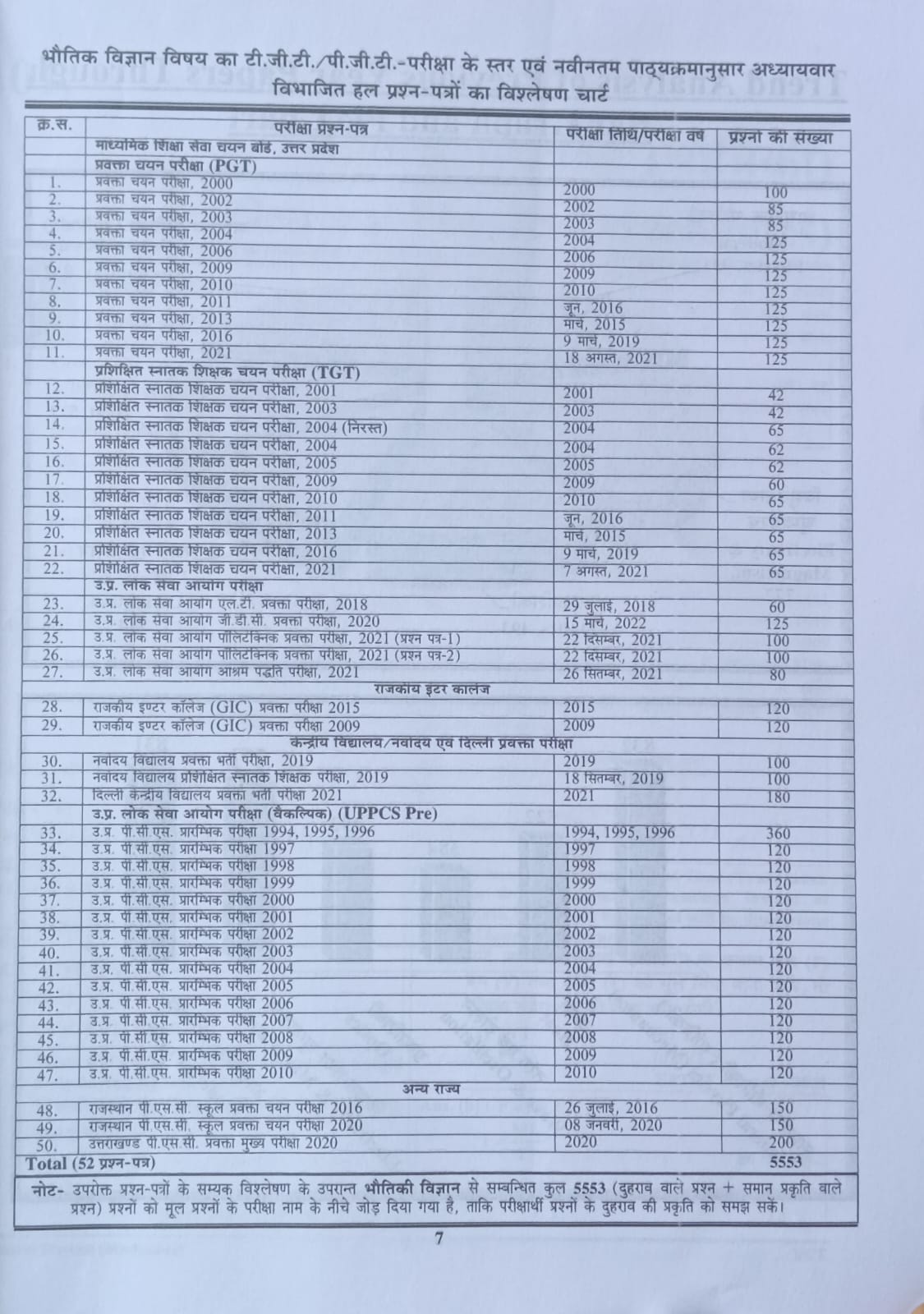 Youth TGT PGT Vigyan Science 1 physics Chapterwise Solved Papers 52 Sets And 5553+ Objective Questions Hindi and English Medium Useful For Teaching Exam