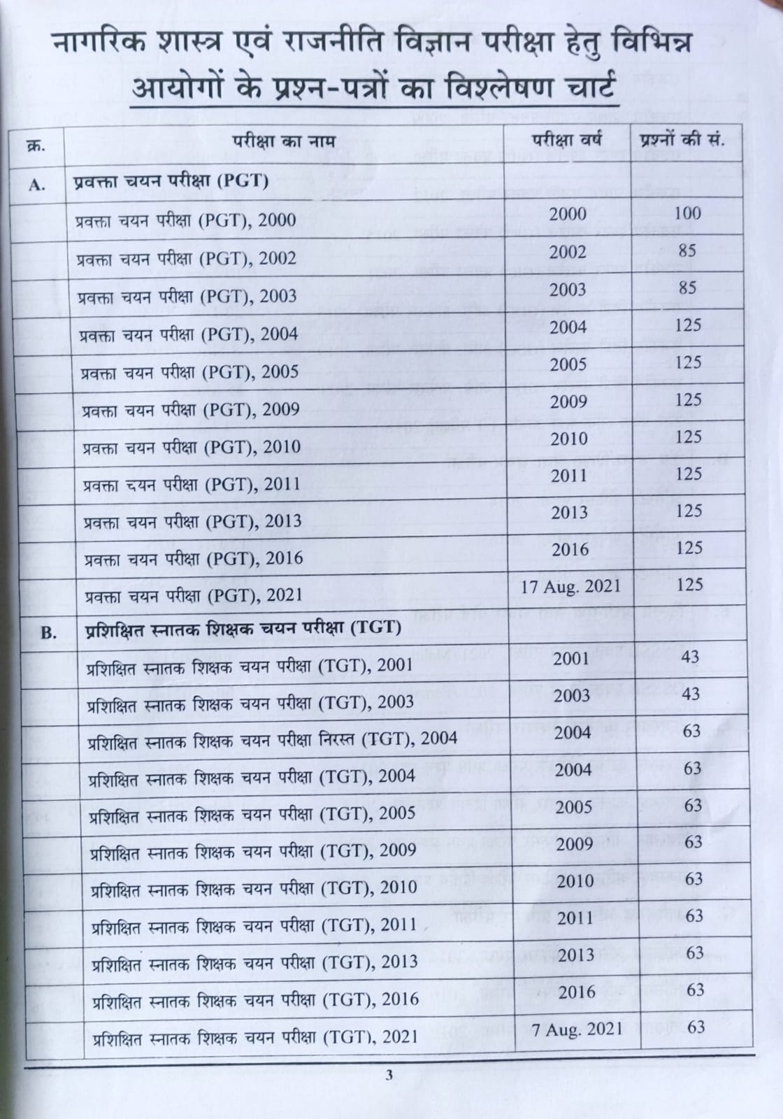 Youth TGT PGT Civics Nagrikshastra Chapterwise Solved Papers 106 Sets 11263+ Objective Questions Book Hindi Medium